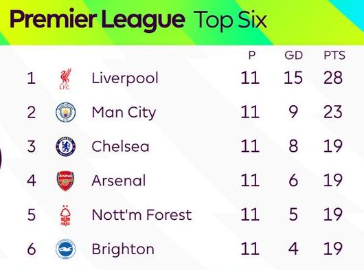 Premier League Top 6 Going into November 2024 International break