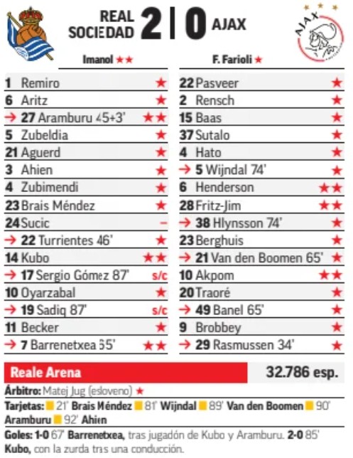 Real Sociedad Ajax Marca Player Ratings 2024