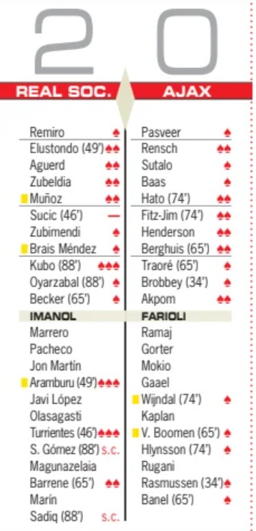 Real Sociedad vs Ajax Player Ratings 2024