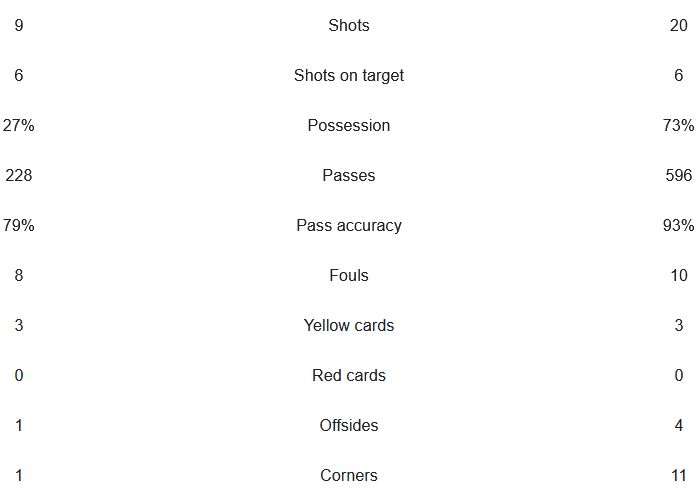 SCP MCFC 1-4 Possession Stats Shots