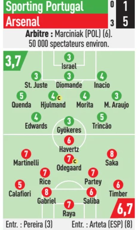 Sporting vs Arsenal Player Ratings L'Equipe