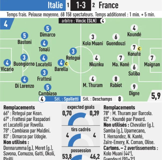 italy vs france player ratings l'equipe