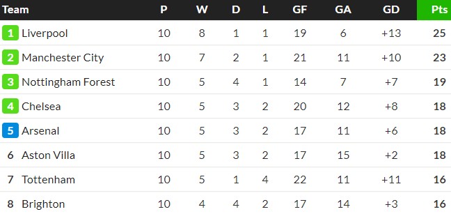 prem top 8 after 10 games