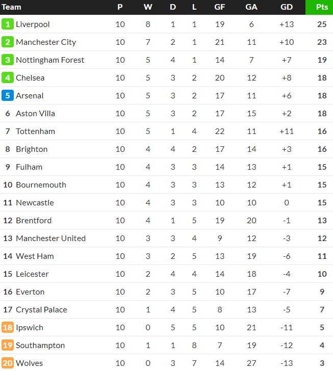 premier league table after 10 games 24-25