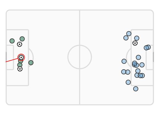 xG Sporting Lisbon vs Man City Champions League 2024