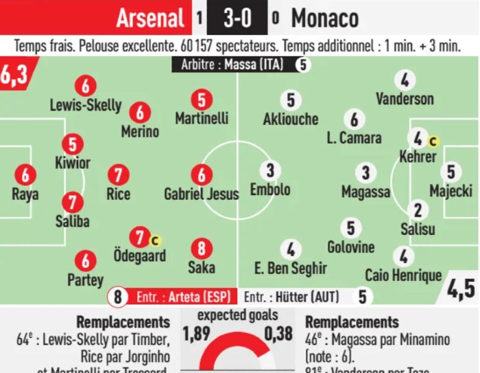 Arsenal vs Monaco 2024 Player Ratings L'Equipe