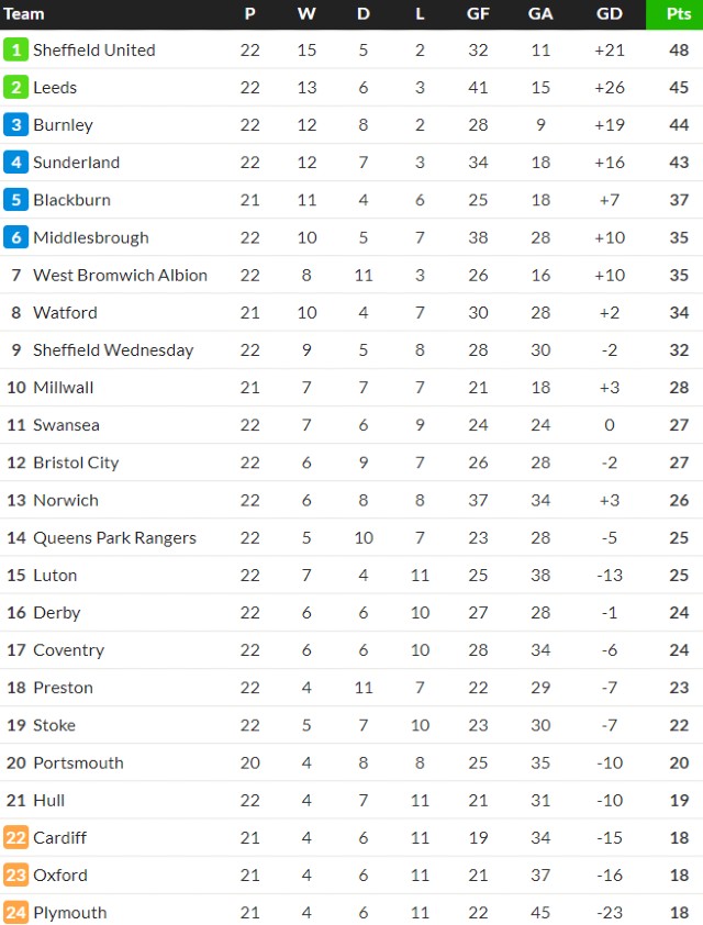 EFL Championship Table at Christmas 2024