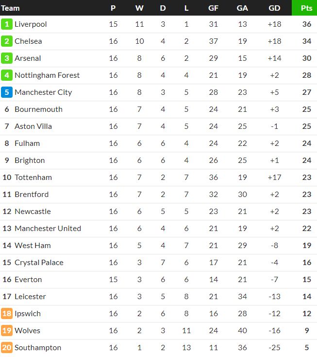 EPL Standings after Week 16 2024-2025 season