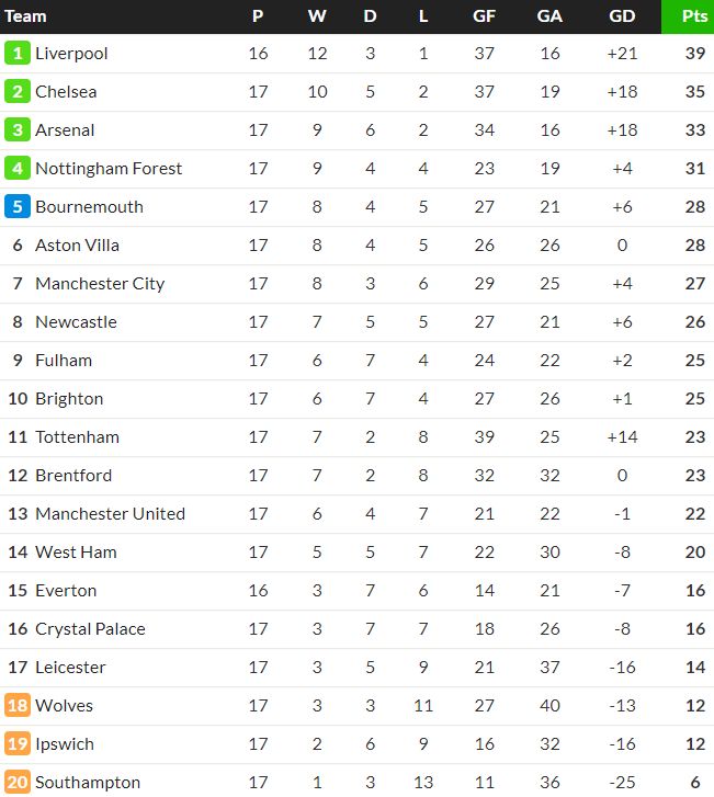 Man City out of top six in Premier League Table after Round 17 2024-25