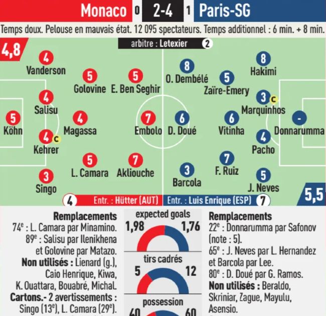 Monaco FC vs PSG Player Ratings December 2024