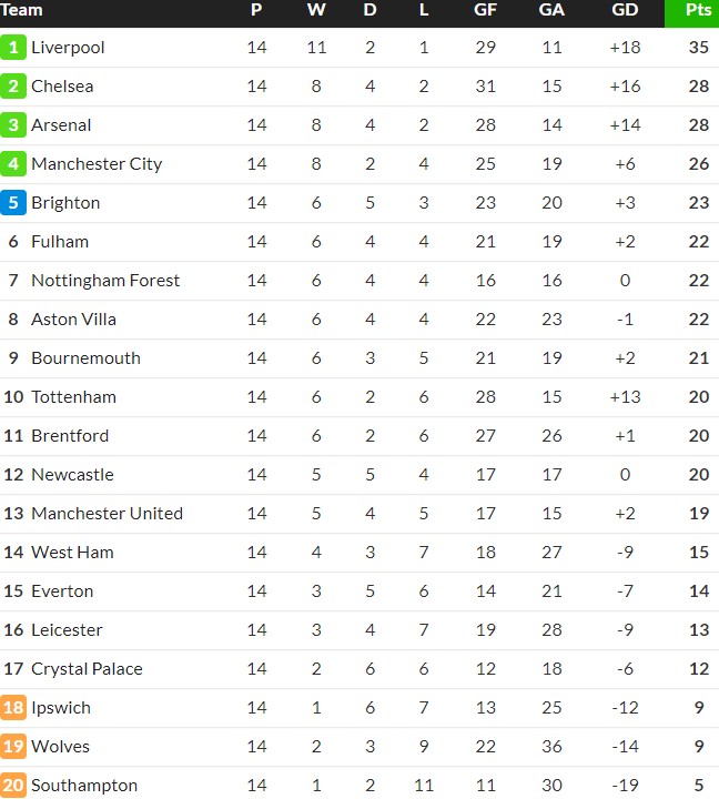 Premier League Table after 14 Games this 2024-25 season