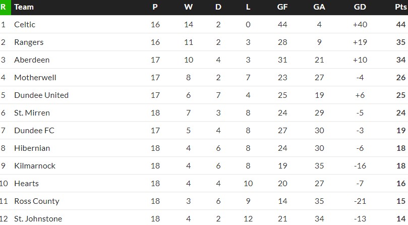 SPFL Table 2024 Christmas