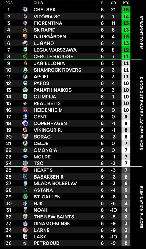 UECL League Phase Final Table 2024-25