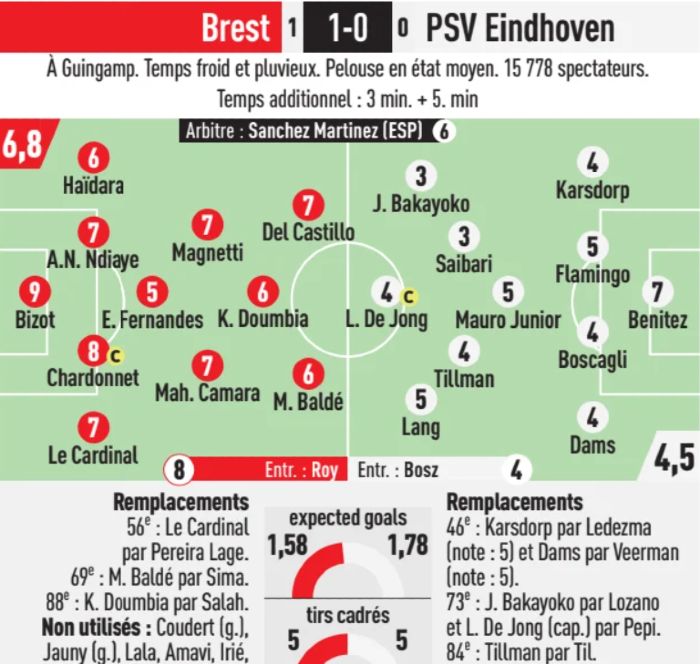 brest vs psv eindhoven player ratings 2024 l'equipe