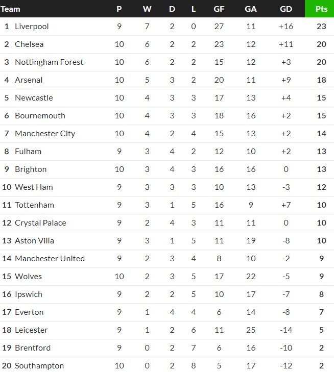 Away EPL Ladder at the end of 2024