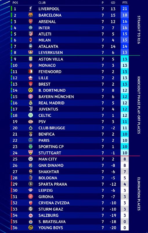 202425 Champions League Table after Week 7 Man City 25th; 2 English