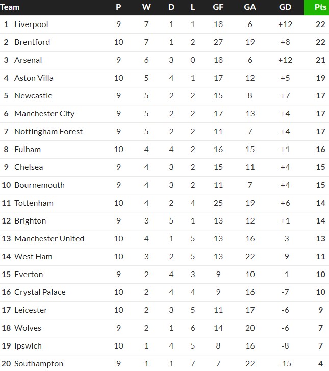 Home PL Table at the beginning of 2025