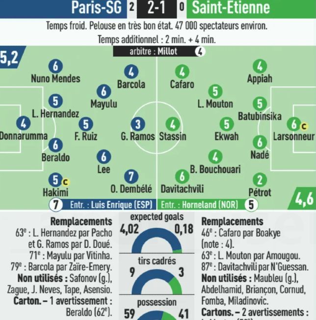 PSG vs AS Saint Etienne Player Ratings 2025