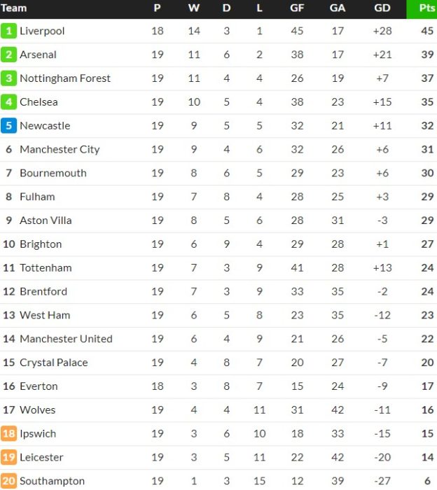 Premier League Table as on 1st January 2025 (New Year's Day