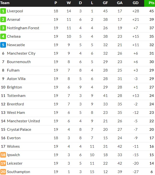 Premier League Table on New Years Day 2025 January 1