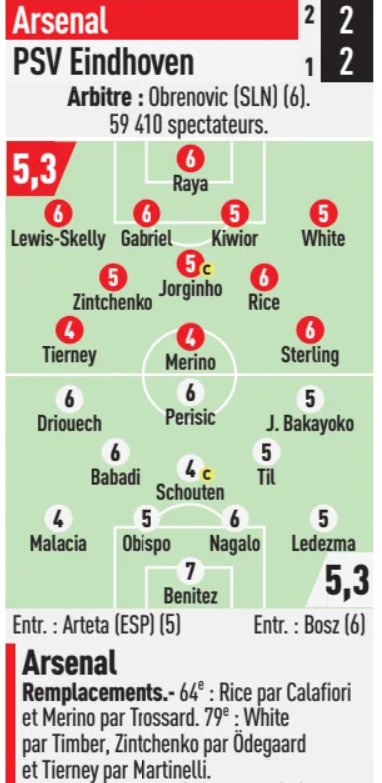 Arsenal vs PSV 2-2 European Newspaper Player Ratings 2025 UCL Round of ...